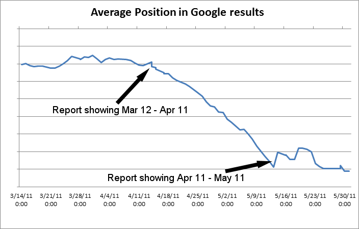 Google Webmaster Tools average position